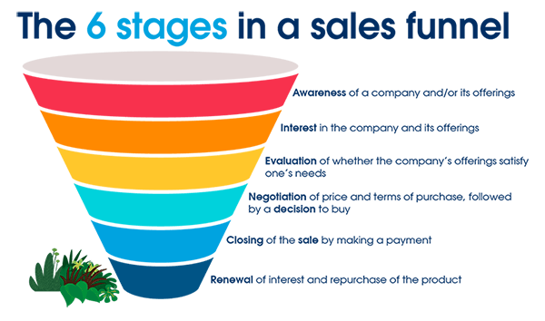 Unlocking Success: The Power Of The Sales Funnel