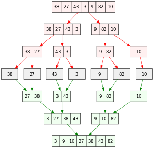 Merge Sort Mastering With Ease: The Most Efficient Sorting Simplified