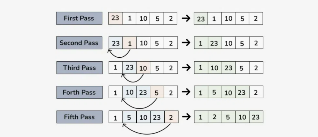 Insertion Sort Mastering: The Most Useful Sorting Simplified