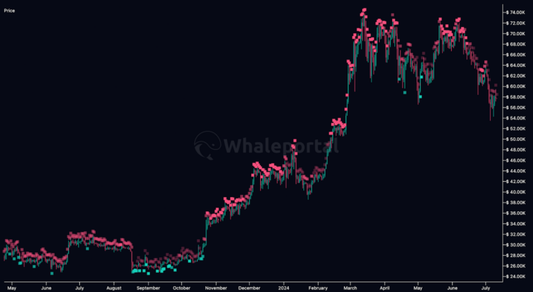 WhalePortal Review - Sentiment and Buying/selling Pressure Heatmaps