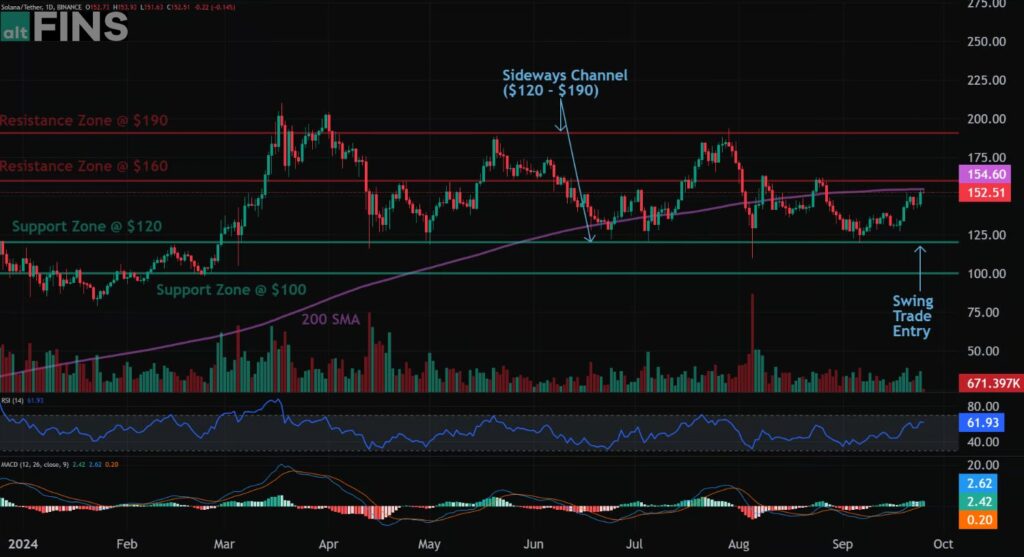 Solana Good For $200 Shortly: Buy Now?