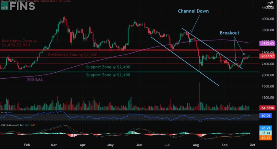 Ethereum Next Target