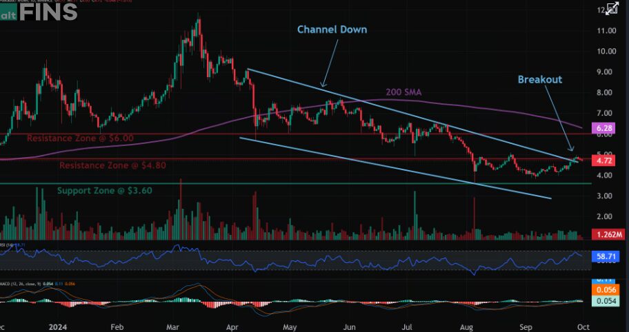 Dot Crypto Price Analysis