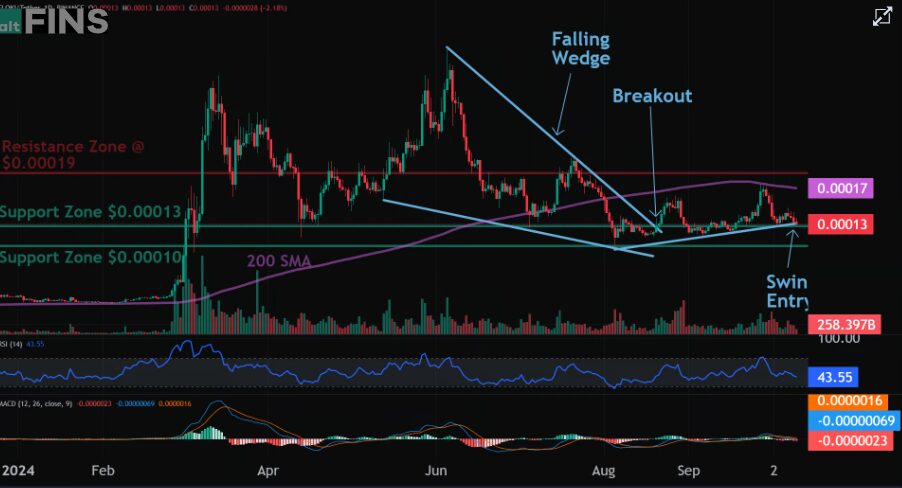 Floki Crypto Price Target