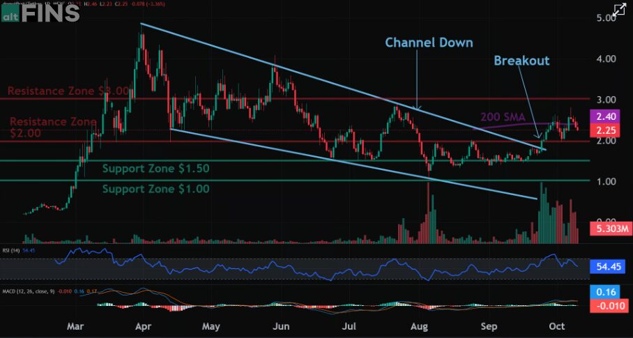 Dogwifhat Crypto Price Target