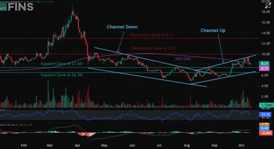 Aptos Crypto Price Analysis