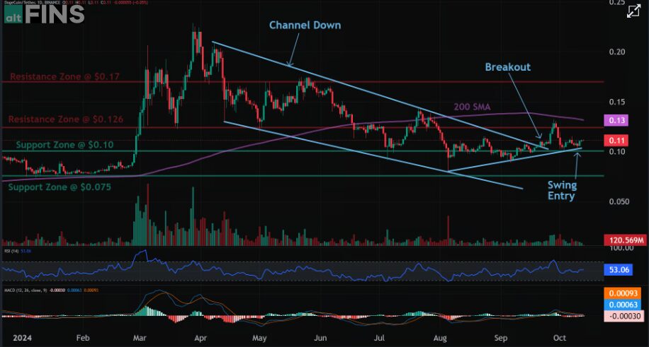 Dogecoin Price Analysis