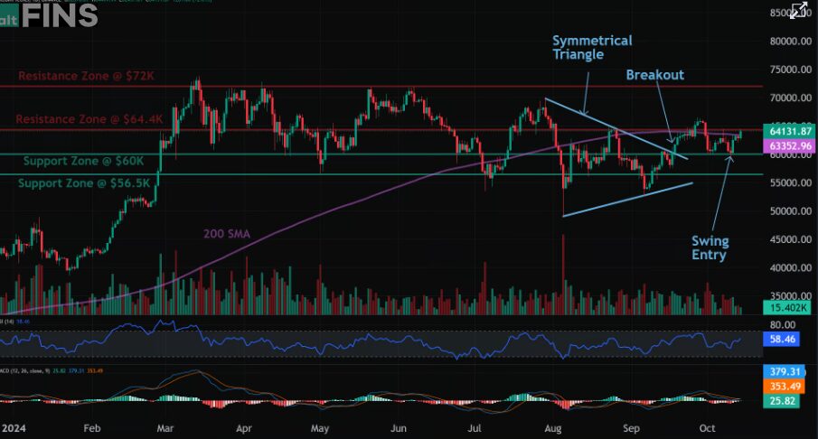 BTC Price Analysis