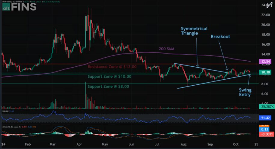 Neo Crypto Price Analysis