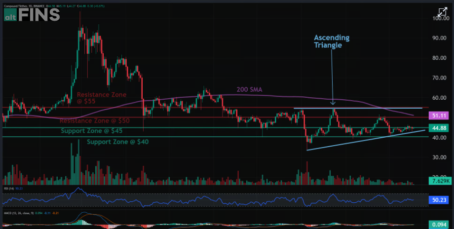 Comp Crypto Price Analysis