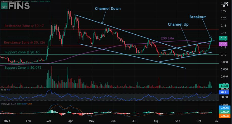 Dogecoin Price Analysis 