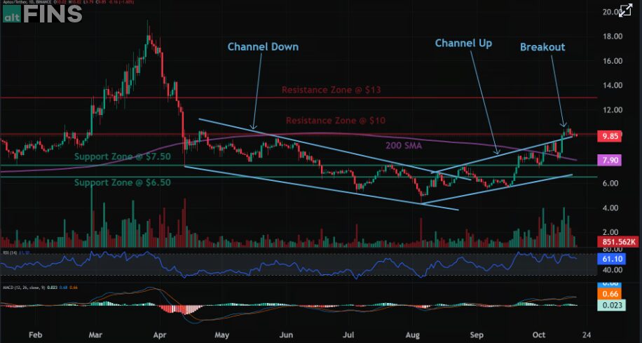 Apt Crypto Price Analysis