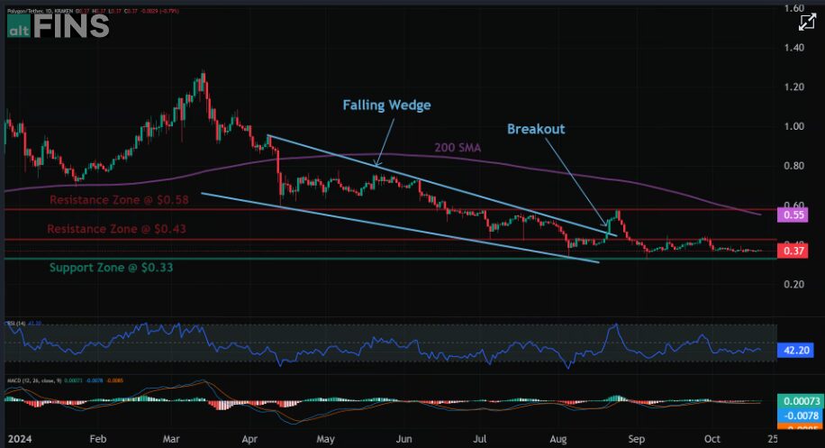 Matic Crypto Price Analysis