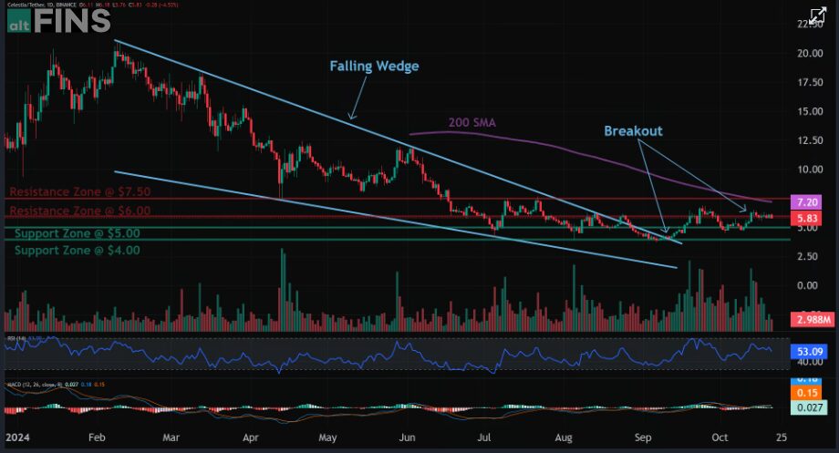 Tia Price Analysis 