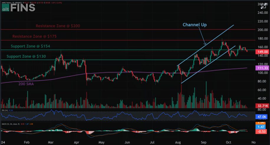 Aave Crypto Price Analysis