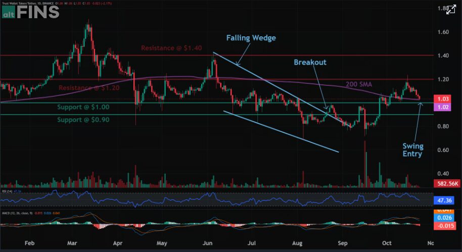 Twt Crypto Price Overview