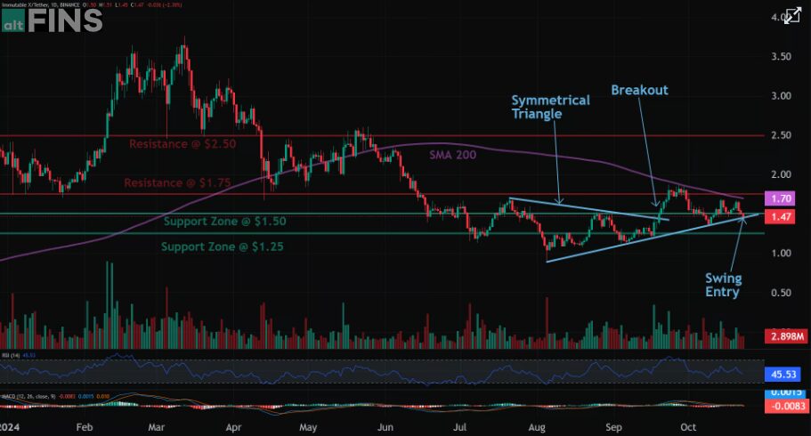 Imx Price Analysis