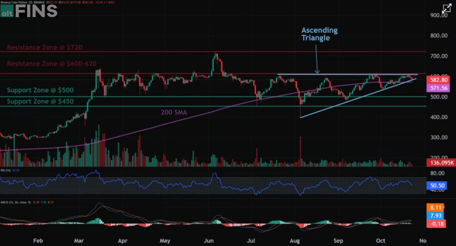 Bnb Price Target