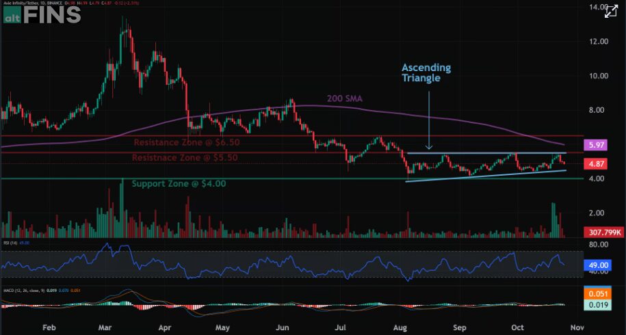 Axs Price Analysis