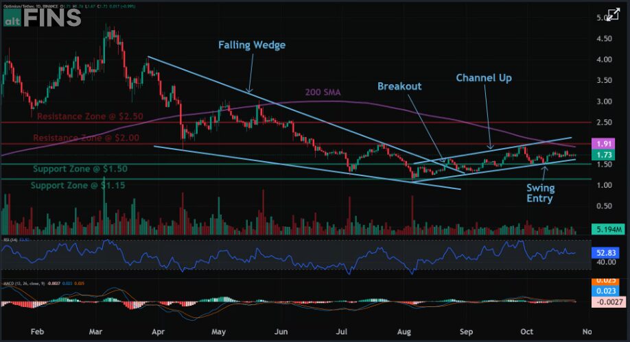 Op Crypto Price Analysis