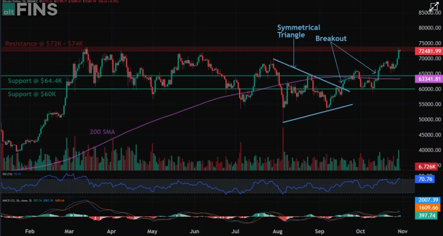 Bitcoin Next Target