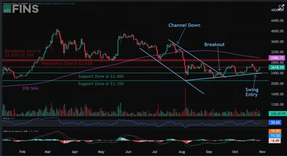 Eth Price Analysis