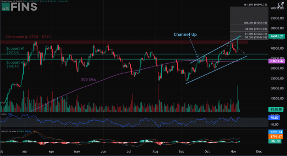 Bitcoin (Btc) Price Target