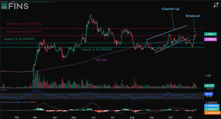 Pepe Coin Price Analysis