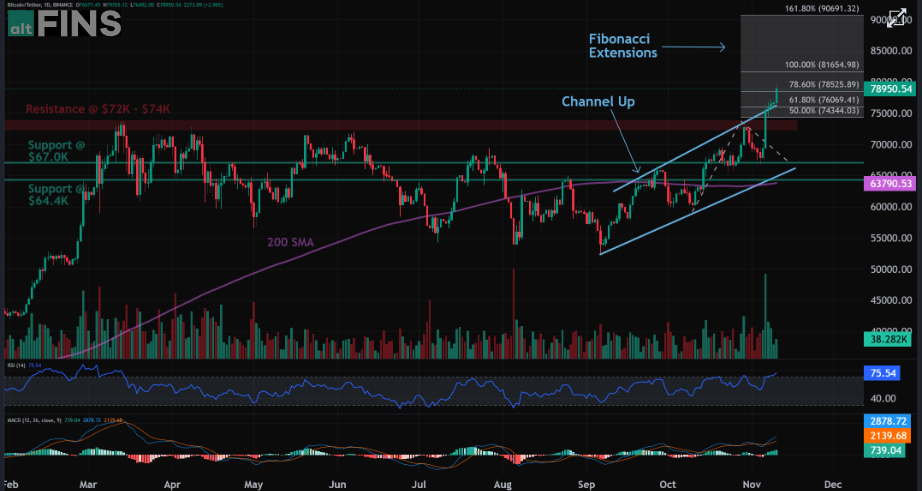 Latest Btc Price And Market Overview