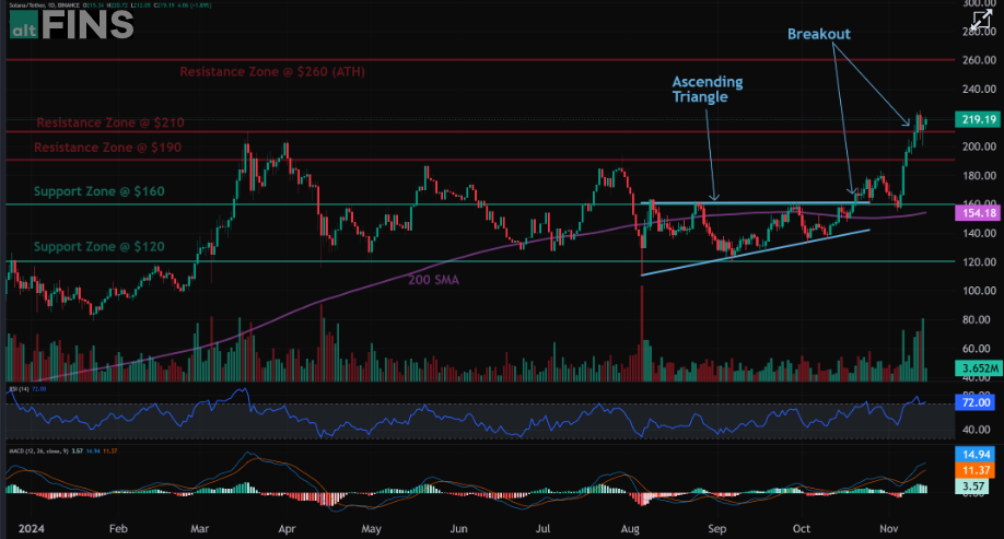 Solana Price Target