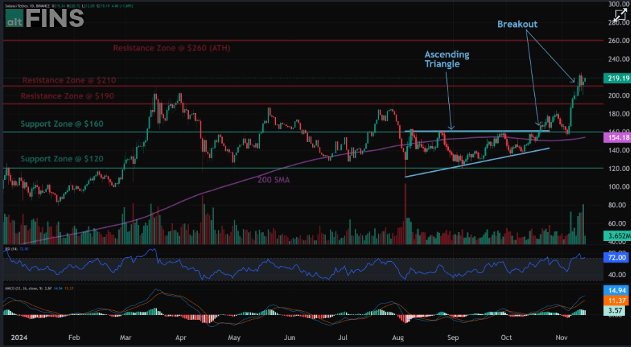 Solana (Sol Crypto Price Analysis)