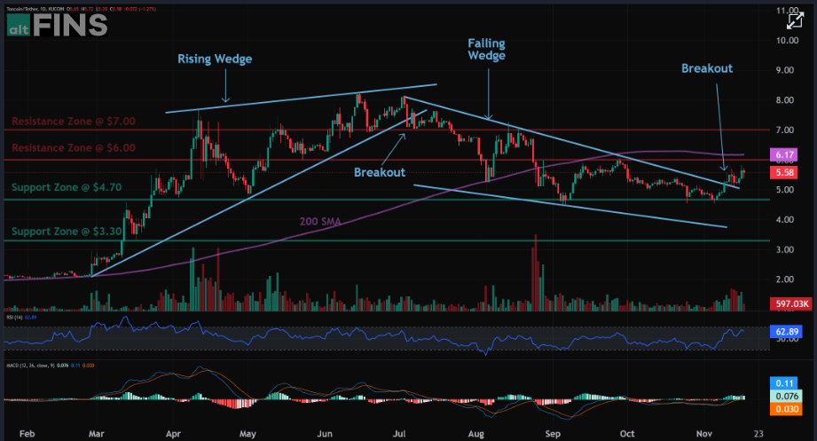 Toncoin Crypto Price Target