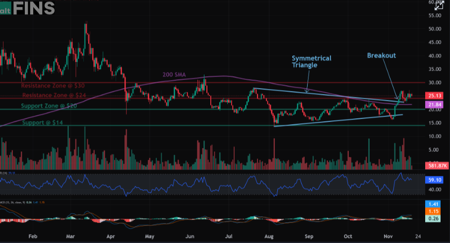 Inj Crypto Price Analysis