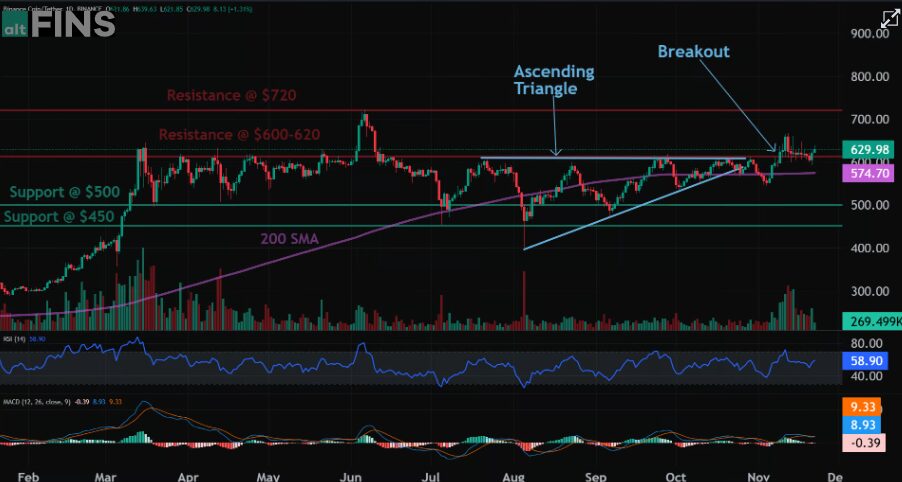 Bnb Crypto Price Analysis