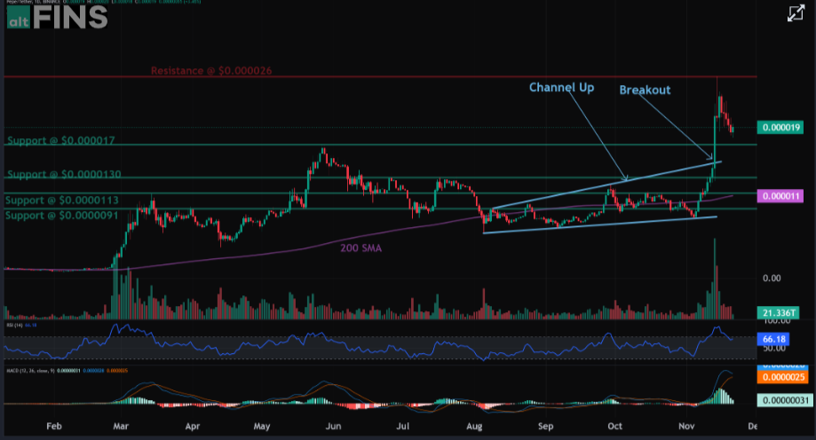 Pepe Coin Price Analysis