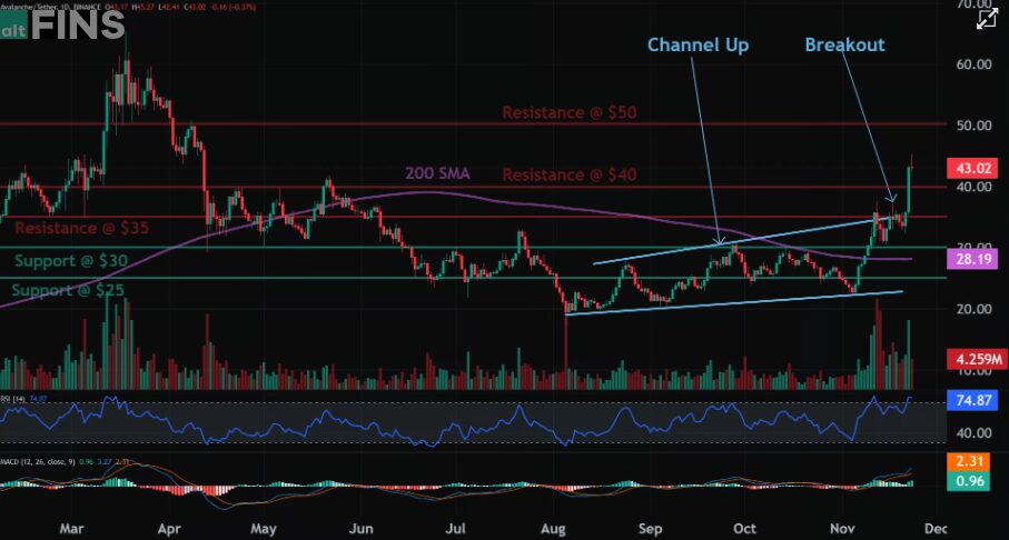 Avax Crypto Price Analysis