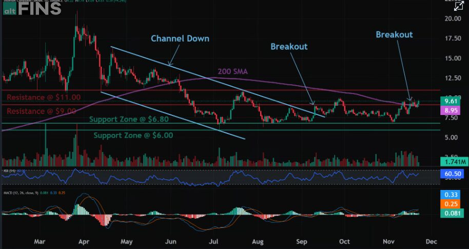 ICP Crypto Price Analysis