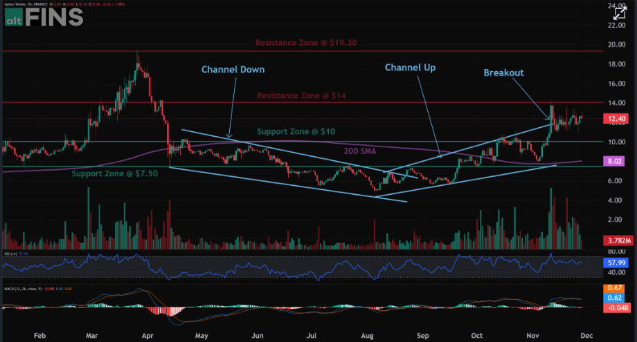 Aptos Crypto Price Analysis