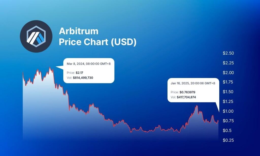 ARB Price Action Weak, Infinaeon's Deflationary Token Receives 50% Bonus Promo Boost