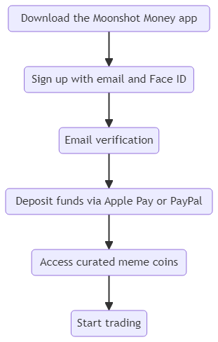 Moonshot Money — Buy and Sell Memecoins with Apple Pay and PayPal - Check NOW!