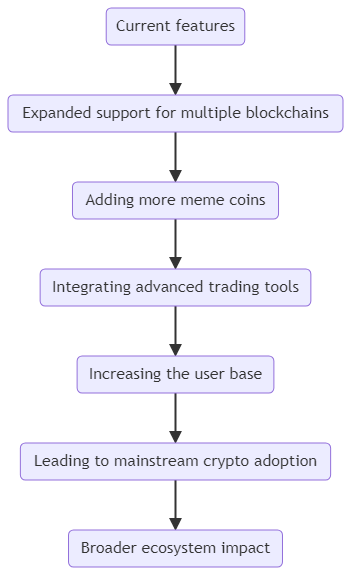 Moonshot Money — Buy and Sell Memecoins with Apple Pay and PayPal - Check NOW!