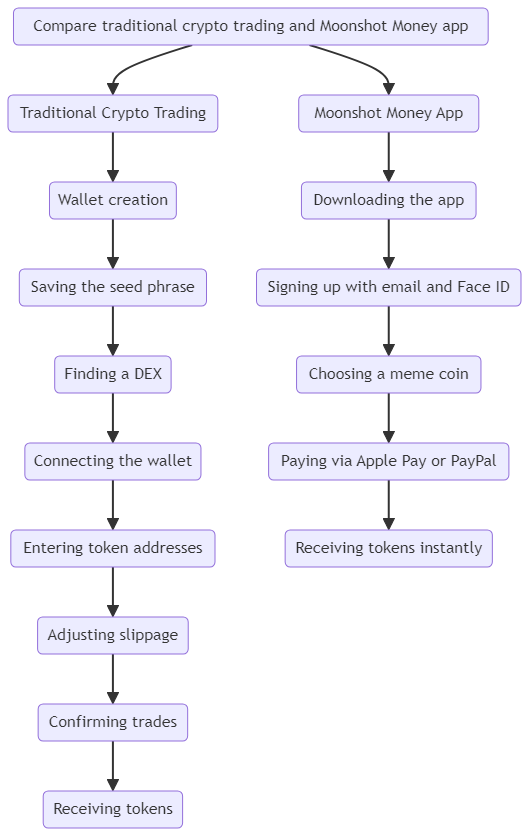 5. Step-by-Step Guide to Using Moonshot