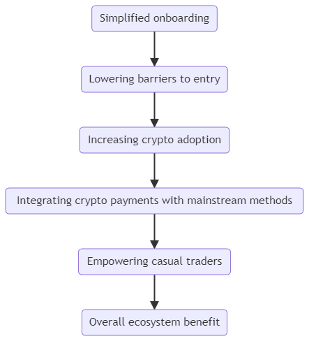 Moonshot Money — Buy and Sell Memecoins with Apple Pay and PayPal - Check NOW!