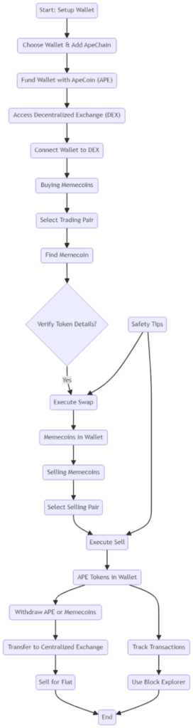 How to find Memecoins in ApeChain