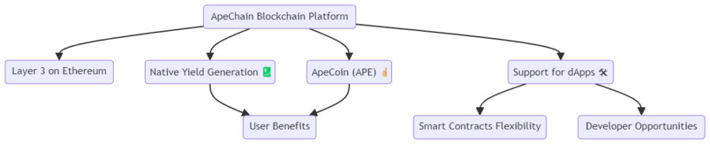 ApeChain