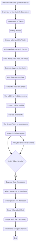 Buying and selling Memecoins on ApeChain