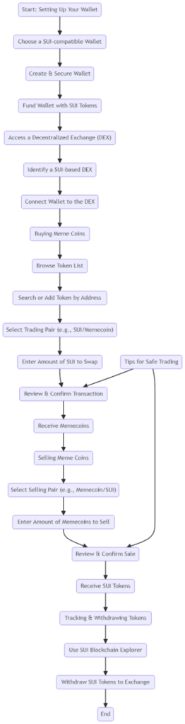 Step-by-Step Guide to Finding Meme Coins on the SUI Network