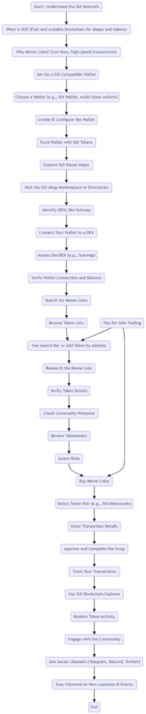 Step-by-Step Guide to Buying and Selling Meme Coins on the SUI Network