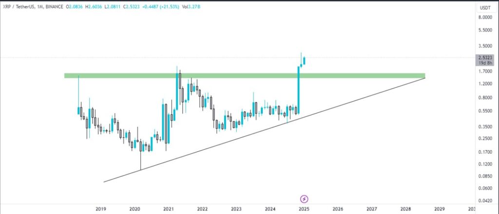 XRP Price Prediction for 2025