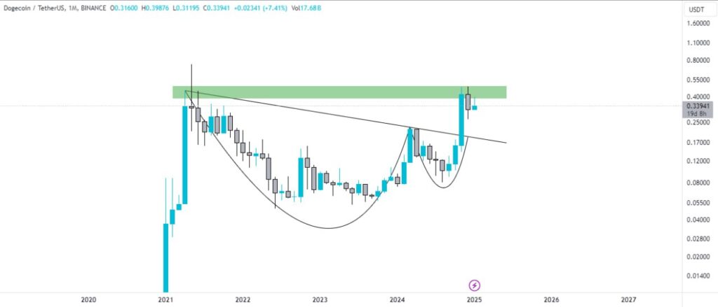 Dogecoin Price Prediction for 2025